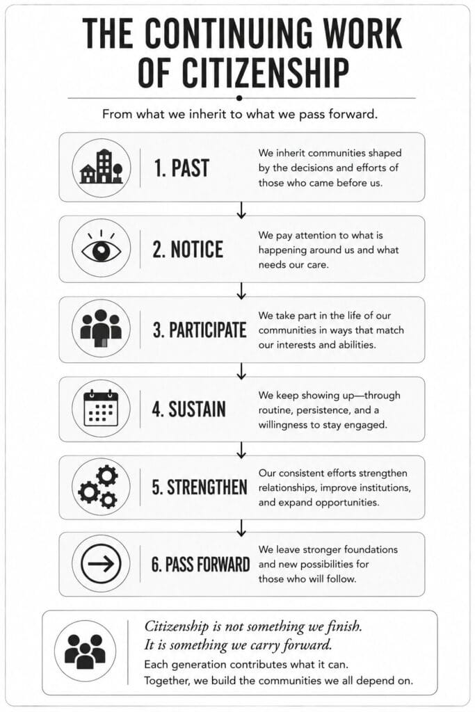 Framework from chapter 12 of "From Apathy to Activism" illustrating how civic engagement develops from noticing community needs to sustained participation and passing stronger communities to future generations.